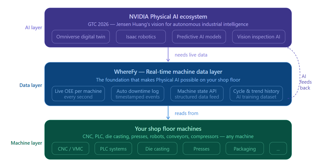 NVIDIA GTC 2026 & Physical AI: What It Means for Indian Manufacturers