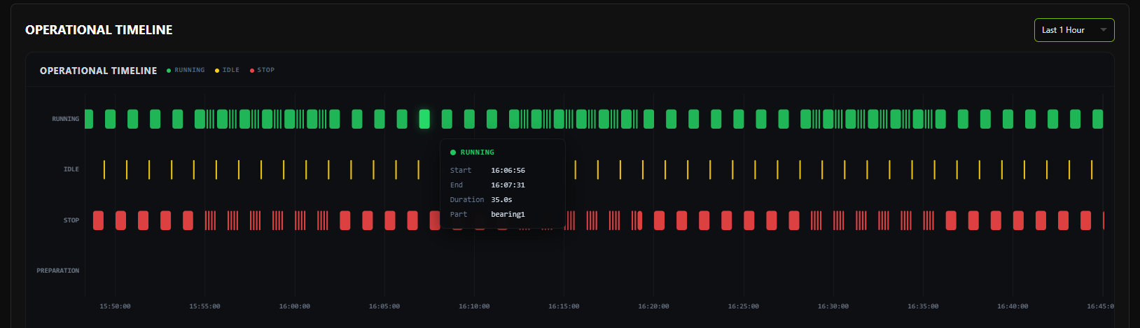 WhereFy Smart Insight operational timeline showing second-by-second CNC machine running, idle, stop and preparation states